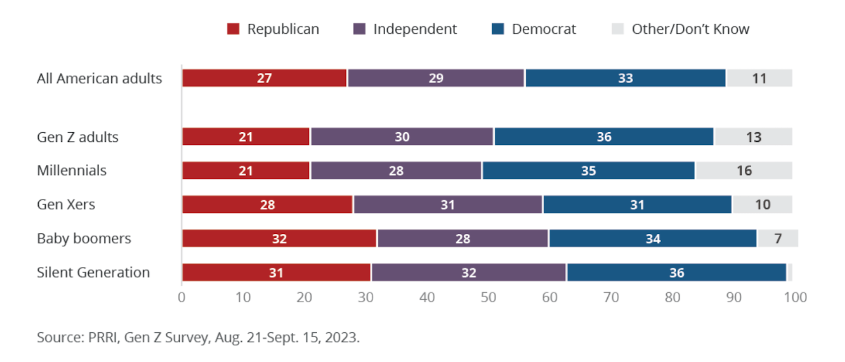 Gli americani della generazione Z hanno maggiori probabilità di essere LGBTQIA+ che repubblicani - Gli americani della generazione Z hanno maggiori probabilita di essere LGBTQ che repubblicani 2 - Gay.it