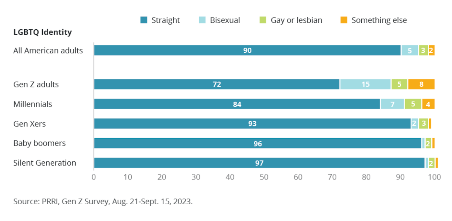 Gli americani della generazione Z hanno maggiori probabilità di essere LGBTQIA+ che repubblicani - Gli americani della generazione Z hanno maggiori probabilita di essere LGBTQ che repubblicani 3 - Gay.it