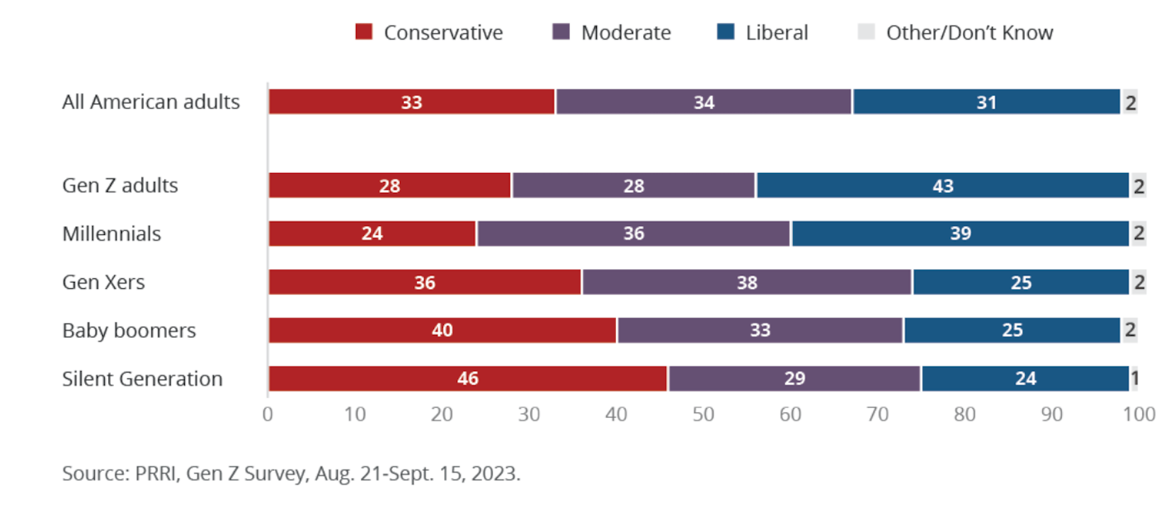 Gli americani della generazione Z hanno maggiori probabilità di essere LGBTQIA+ che repubblicani - Gli americani della generazione Z hanno maggiori probabilita di essere LGBTQ che repubblicani - Gay.it