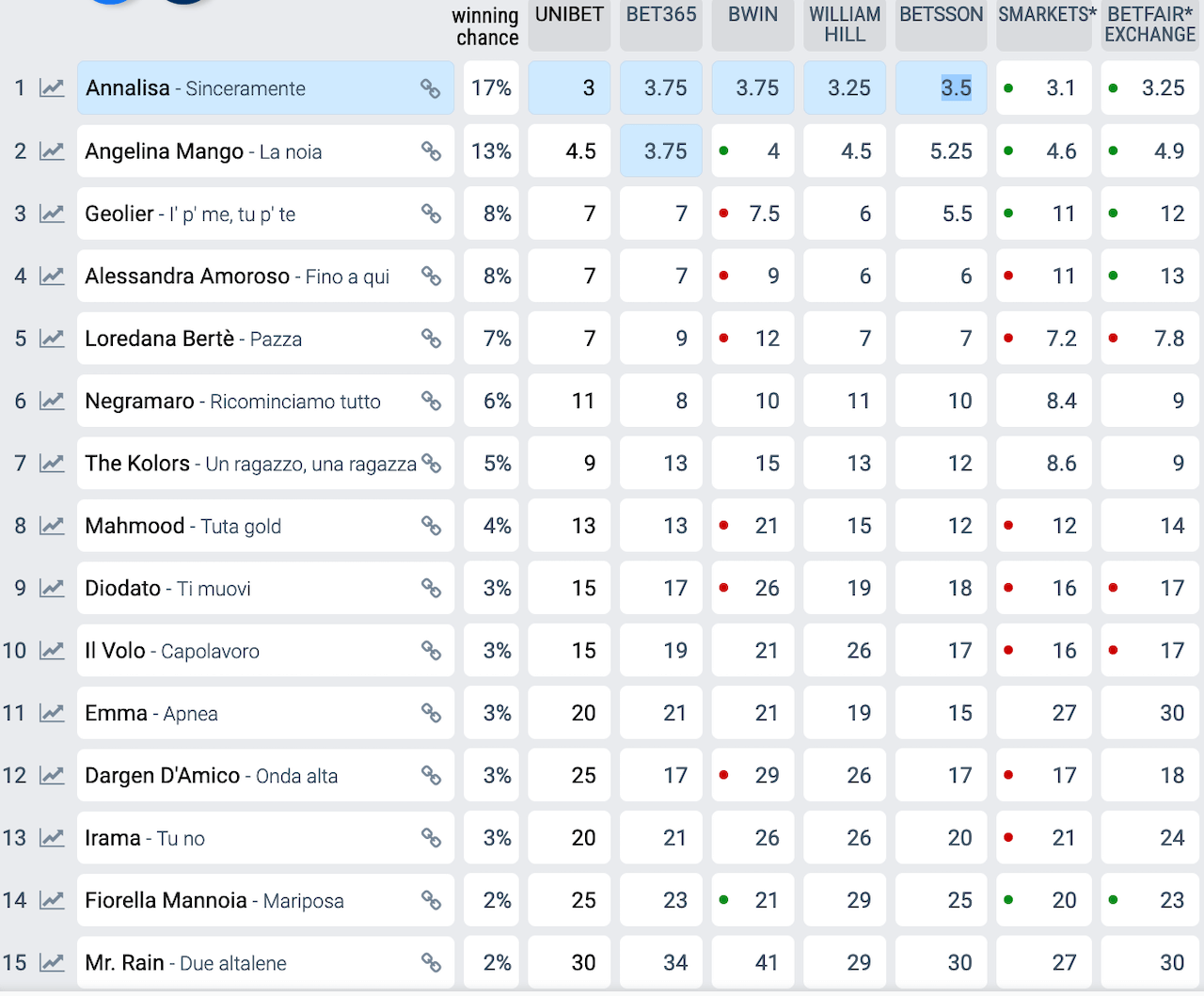 Sanremo 2024, - 7 giorni. Secondo gli scommettitori sarà sfida a 3 tra Annalisa, Mango e Amoroso - Sanremo 2024 bookmakers 1 - Gay.it
