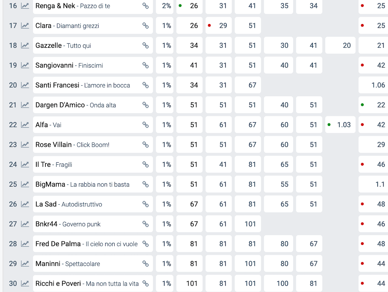 Sanremo 2024, i favoriti dei bookmakers dopo le pagelle dei giornalisti. Vince Annalisa? - Sanremo 2024 bookmakers 2 - Gay.it