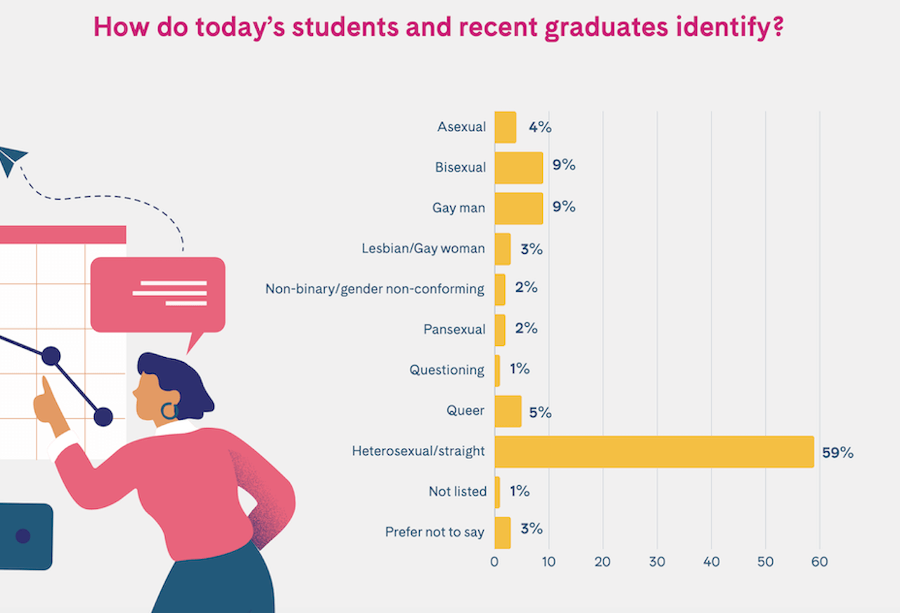 Un terzo degli studenti si dichiara LGBTQIA+ - Un terzo degli studenti si dichiara LGBTQIA 12 - Gay.it