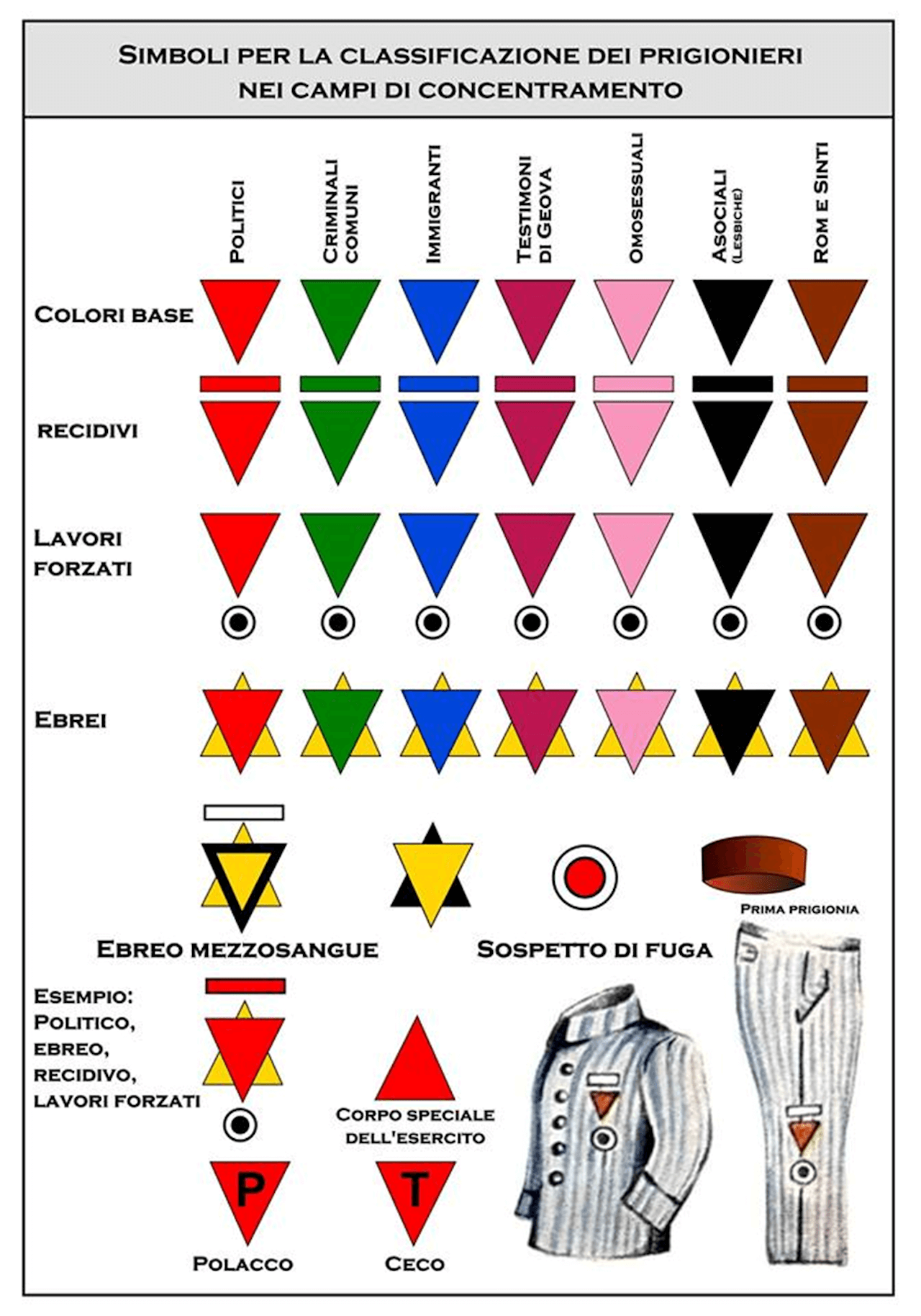 Nei campi di concentramento nazisti ogni persona internata indossava sulla propria uniforme un contrassegno che classificava ognuno in base ai motivi dell’arresto.