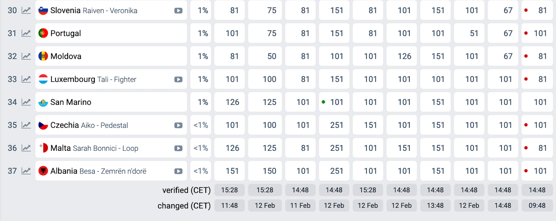 Eurovision 2024, Angelina Mango tra le favorite dei bookmakers. Le quote ufficiali - Eurovision 2024 quote bookmakers 2 - Gay.it