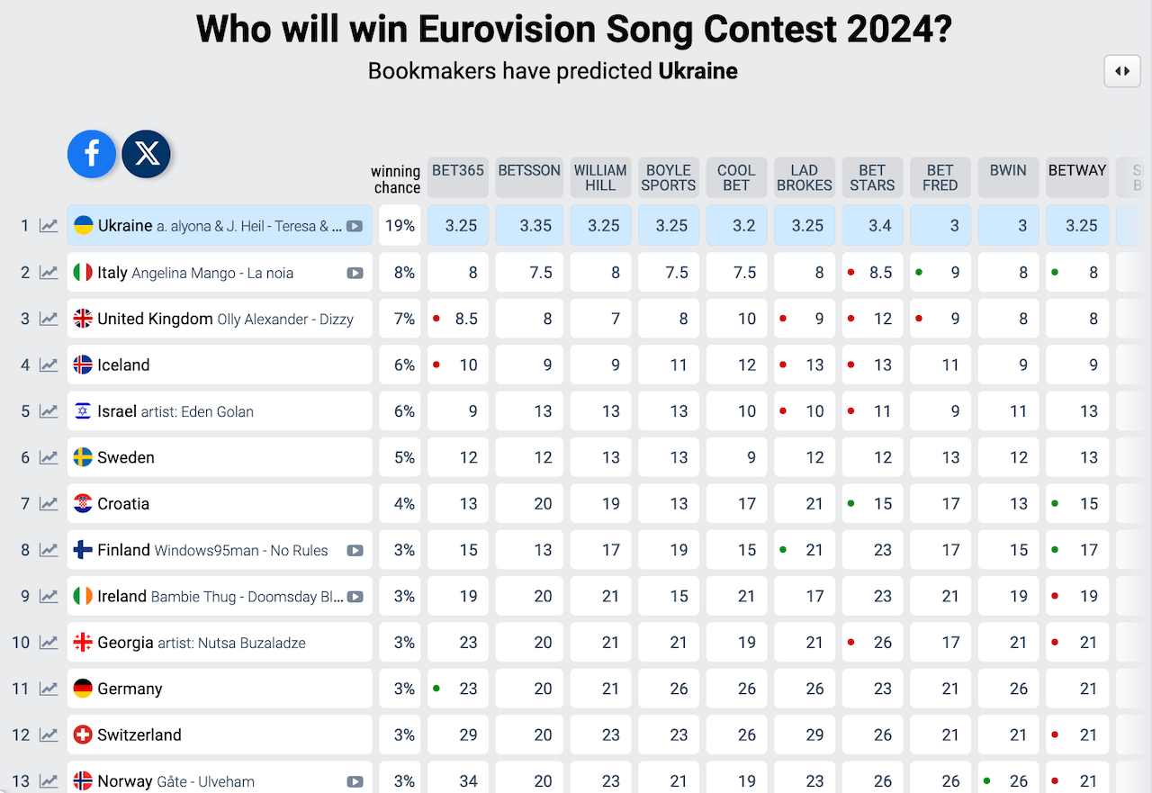 Eurovision 2024, Angelina Mango tra le favorite dei bookmakers. Le quote ufficiali - Eurovision 2024 quote bookmakers - Gay.it