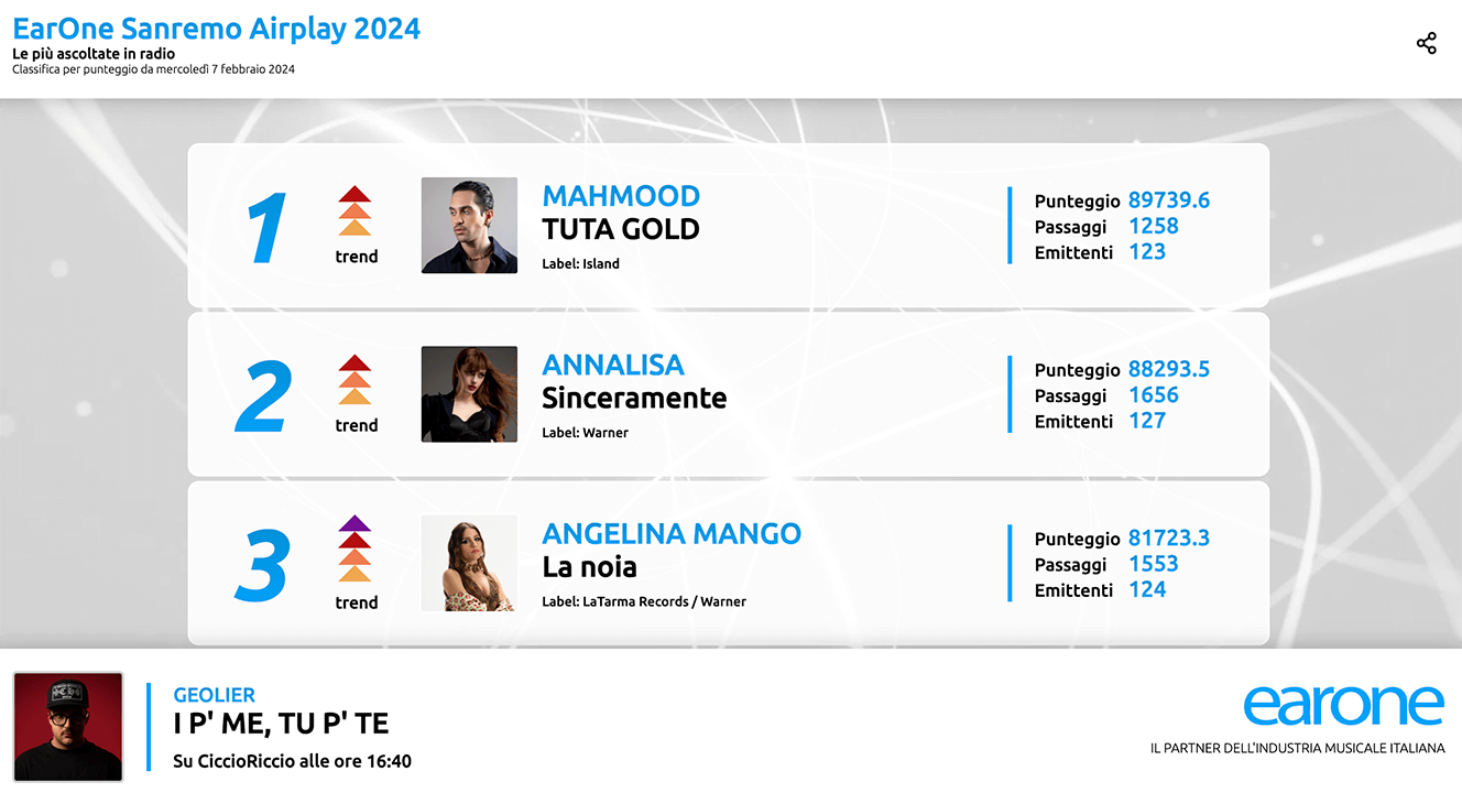 Mahmood Tuta gold prima nelle radio
