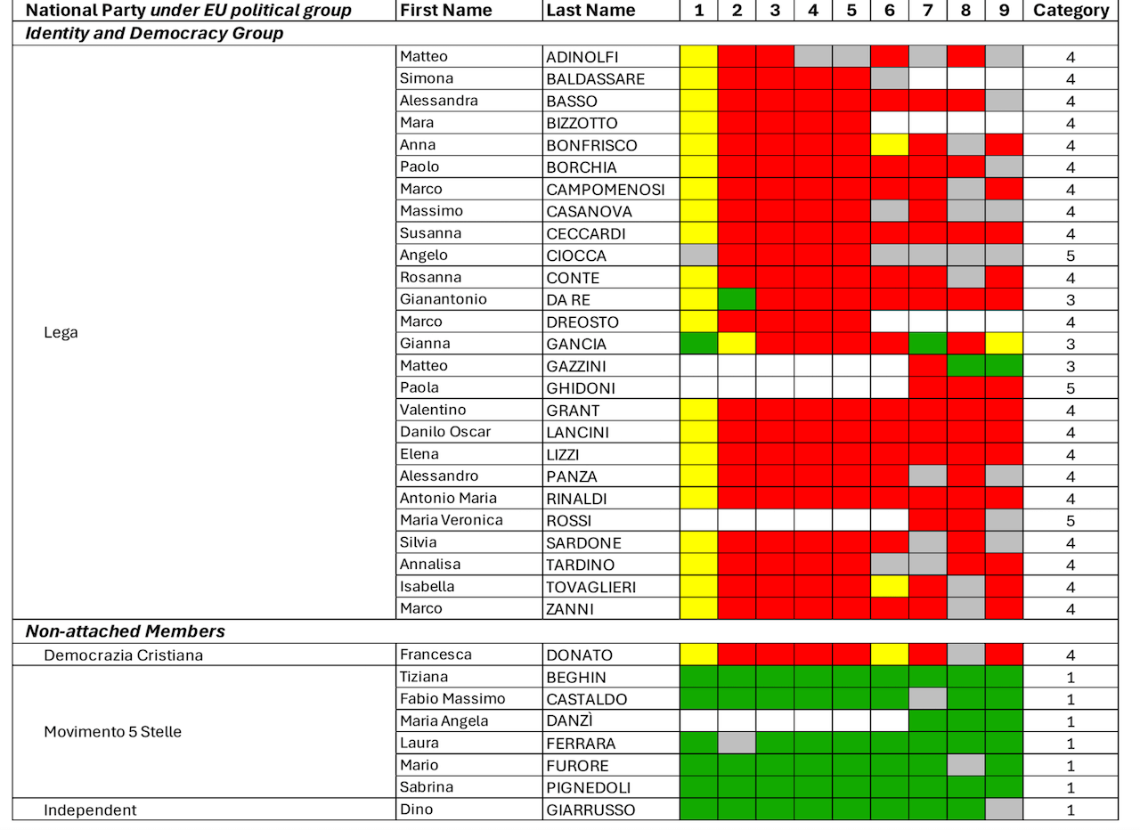 Italia al 25° posto su 27 in Europa sui diritti. Peggio di noi solo Ungheria e Polonia. Il report sui singoli voti all'Europarlamento - QueerYourEU Research Report 2024 b - Gay.it