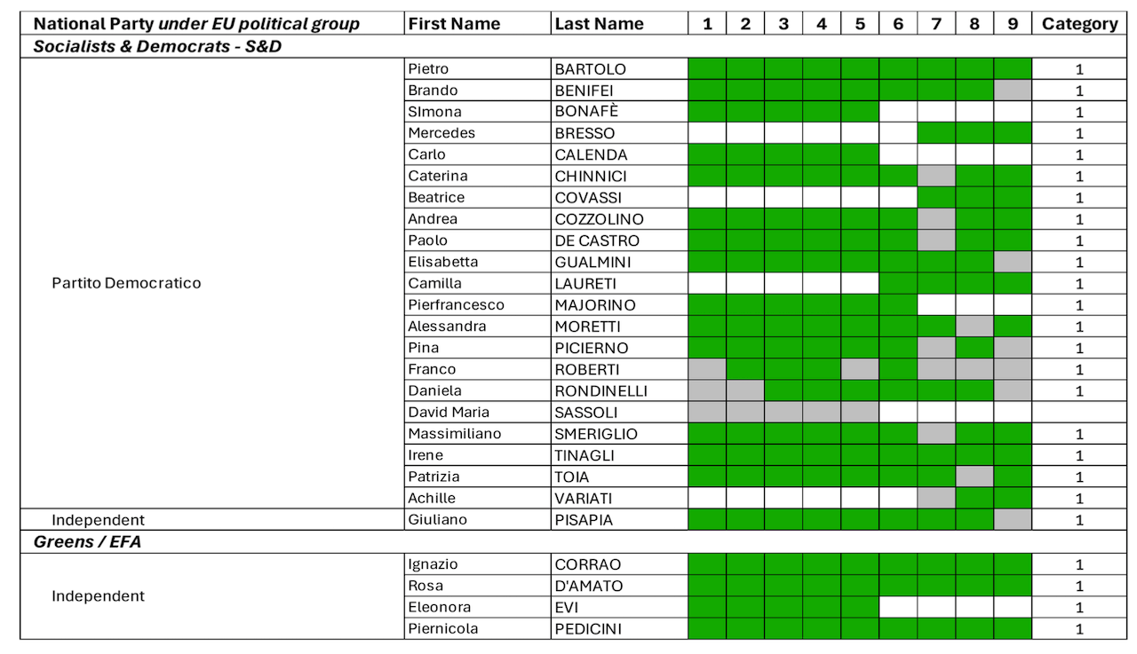 Italia al 25° posto su 27 in Europa sui diritti. Peggio di noi solo Ungheria e Polonia. Il report sui singoli voti all'Europarlamento - QueerYourEU Research Report 2024 c - Gay.it
