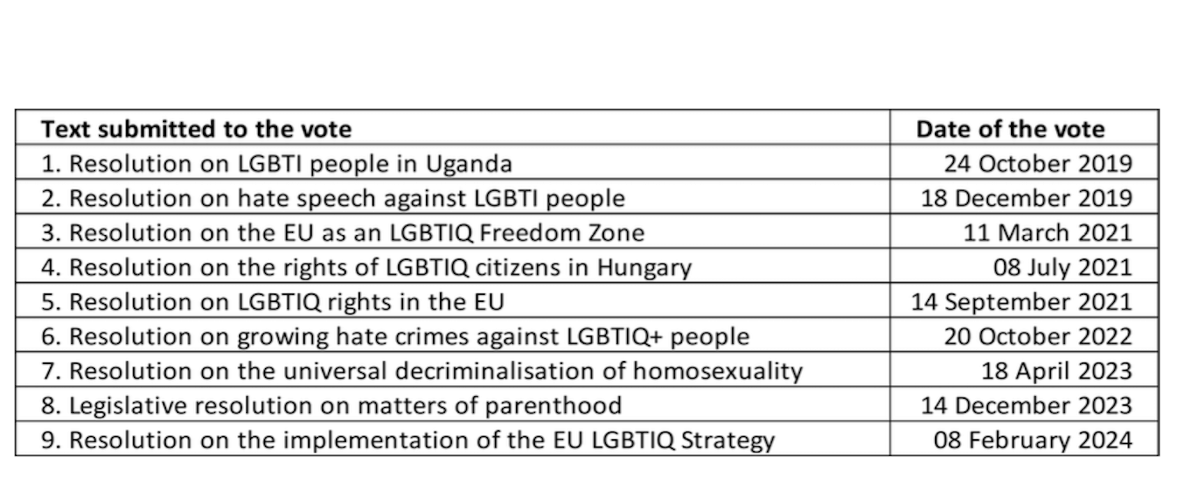 Italia al 25° posto su 27 in Europa sui diritti. Peggio di noi solo Ungheria e Polonia. Il report sui singoli voti all'Europarlamento - QueerYourEU Research Report 2024 e - Gay.it