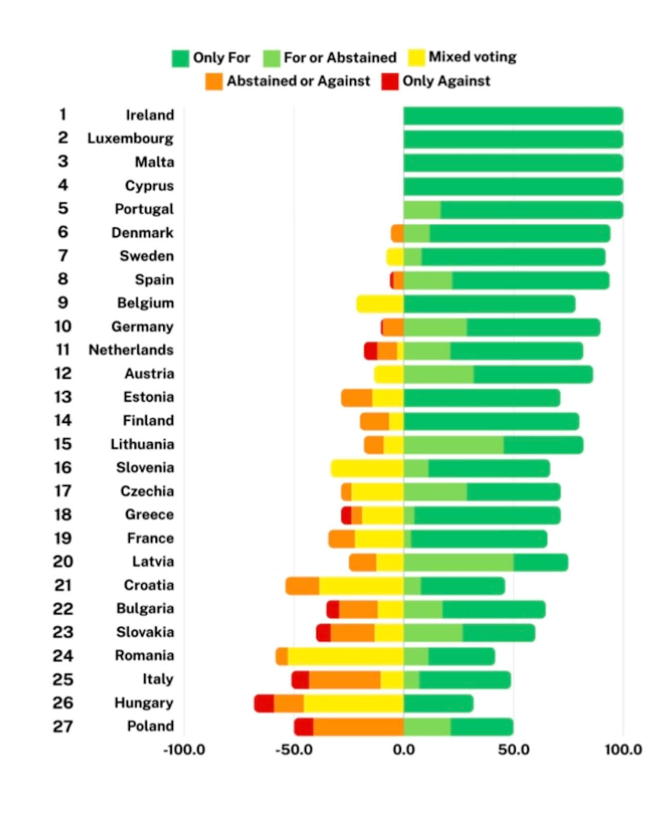 Italia al 25° posto su 27 in Europa sui diritti. Peggio di noi solo Ungheria e Polonia. Il report sui singoli voti all'Europarlamento - QueerYourEU Research Report 2024 - Gay.it