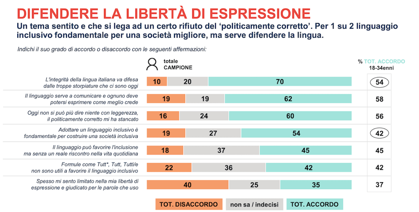 "Per il 54% degli italiani il linguaggio inclusivo è solo una moda", l'indagine completa - Opinioni e atteggiamenti verso un linguaggio piu inclusivo 1 - Gay.it