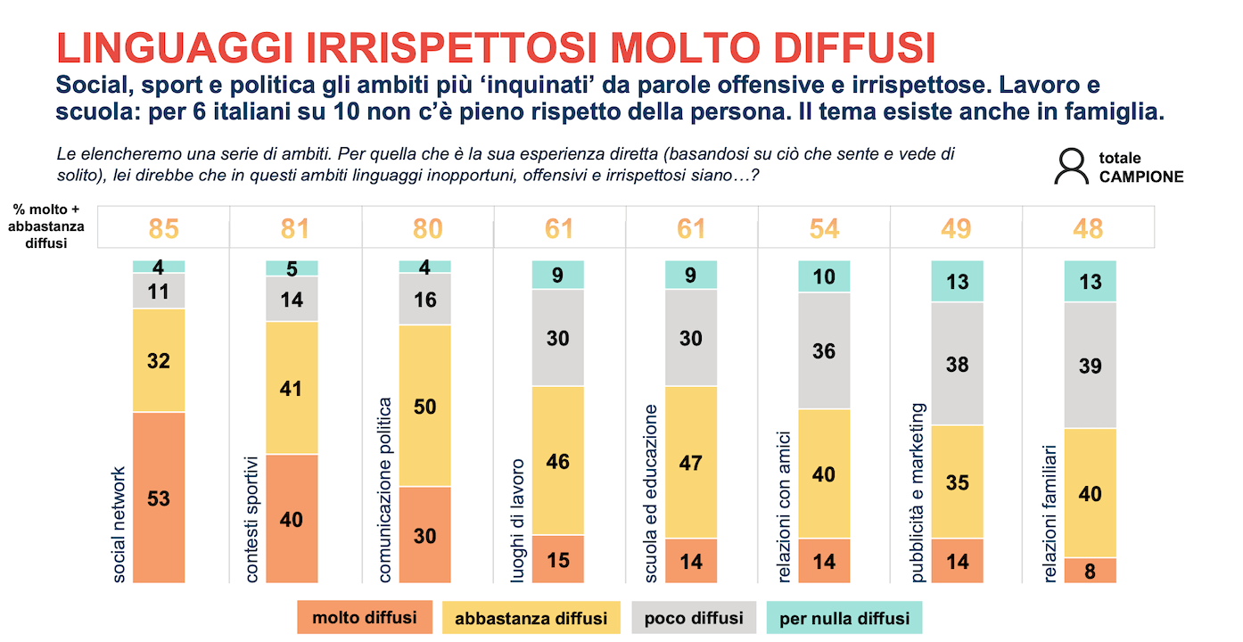 "Per il 54% degli italiani il linguaggio inclusivo è solo una moda", l'indagine completa - Opinioni e atteggiamenti verso un linguaggio piu inclusivo 2 - Gay.it