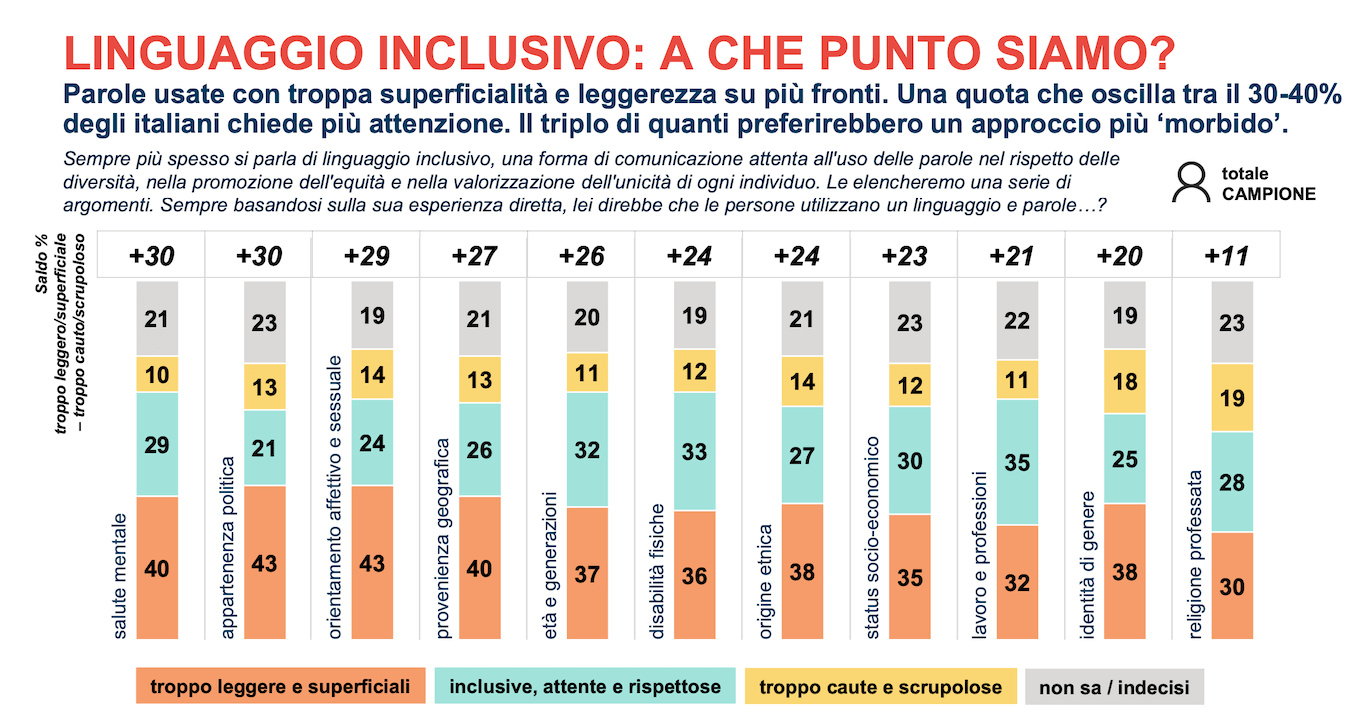 "Per il 54% degli italiani il linguaggio inclusivo è solo una moda", l'indagine completa - Opinioni e atteggiamenti verso un linguaggio piu inclusivo 3 - Gay.it
