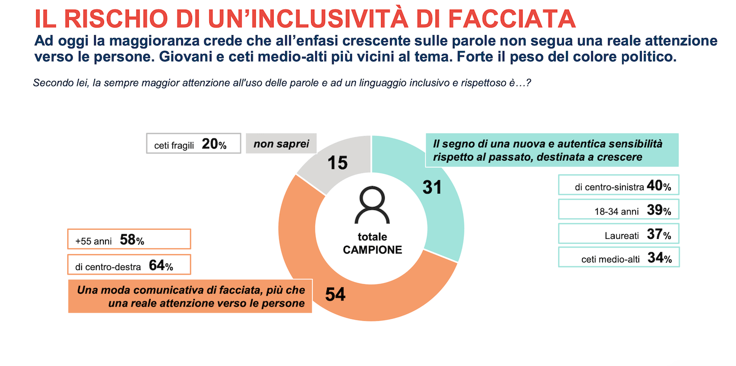 "Per il 54% degli italiani il linguaggio inclusivo è solo una moda", l'indagine completa - Opinioni e atteggiamenti verso un linguaggio piu inclusivo 4 - Gay.it