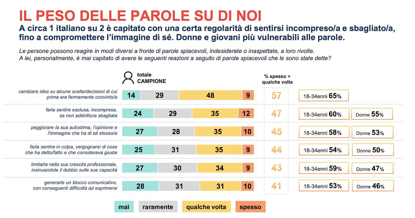 "Per il 54% degli italiani il linguaggio inclusivo è solo una moda", l'indagine completa - Opinioni e atteggiamenti verso un linguaggio piu inclusivo - Gay.it