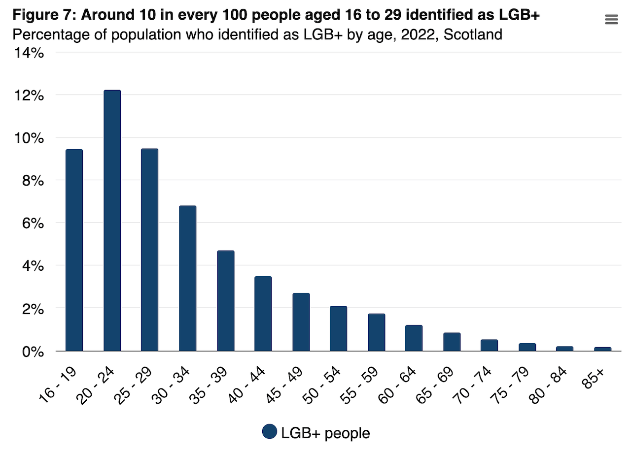 Scozia, il primo censimento svela il numero di persone che si identificano come LGBTQIA+ - Scozia il primo censimento svela il numero di persone che si identificano come LGBTQIA 2 - Gay.it