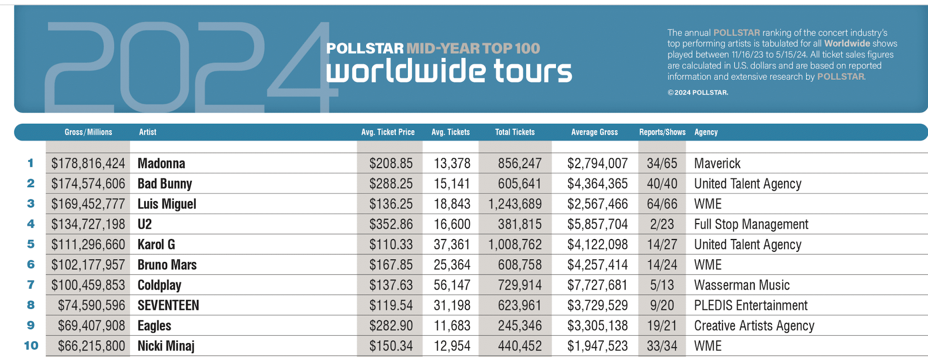 Queen Madonna, è suo il tour con i maggiori incassi del 2024. La TOP10 - Tour 2024 Top10 - Gay.it