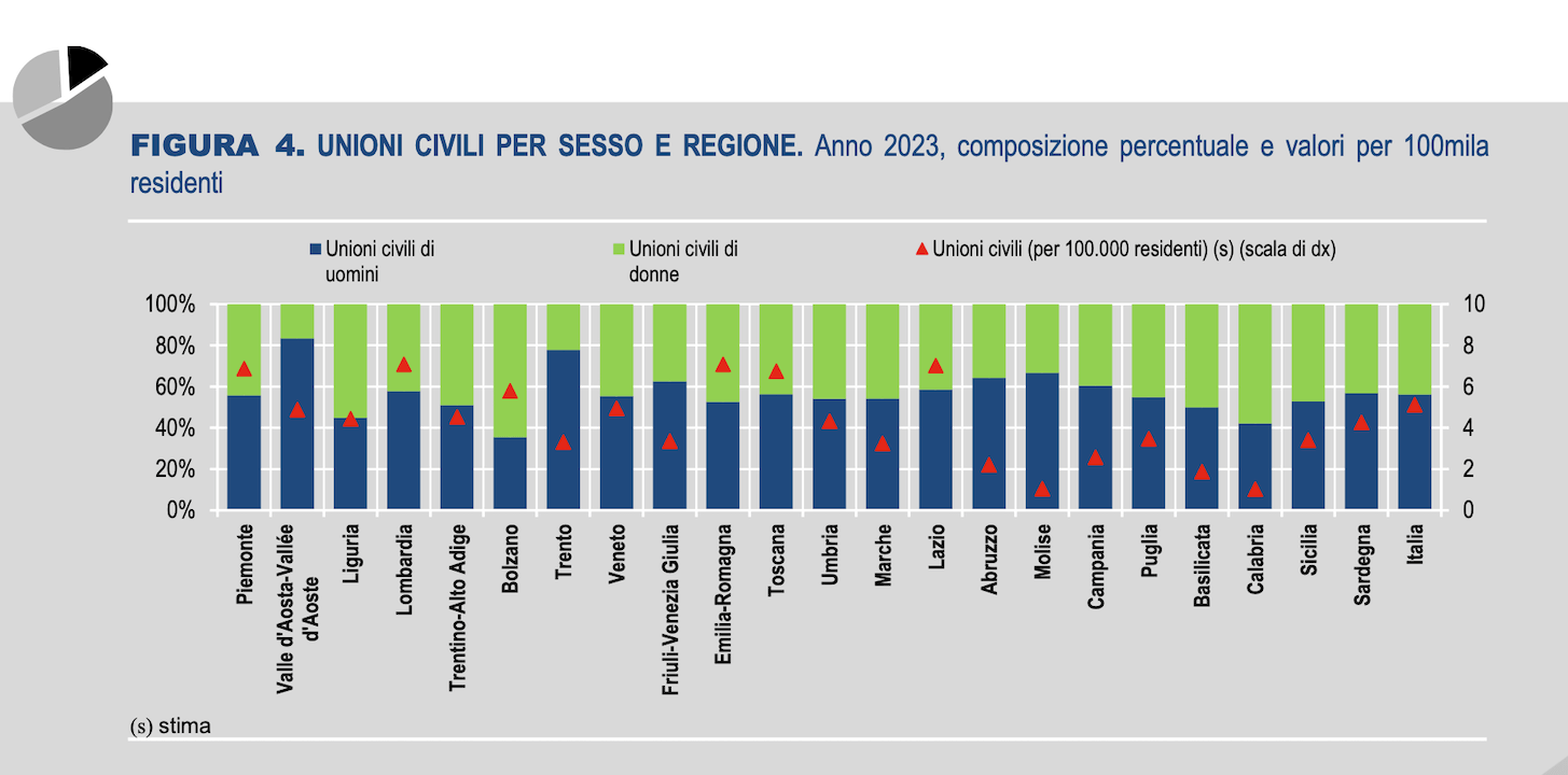 Istat 2023, calano i matrimoni e aumentano le unioni civili. Tutti i dati - unioni civili 2023 a - Gay.it