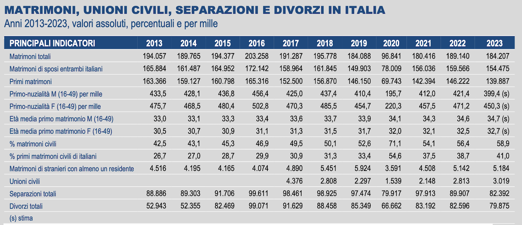 Istat 2023, calano i matrimoni e aumentano le unioni civili. Tutti i dati - unioni civili 2023 e matrimoni - Gay.it