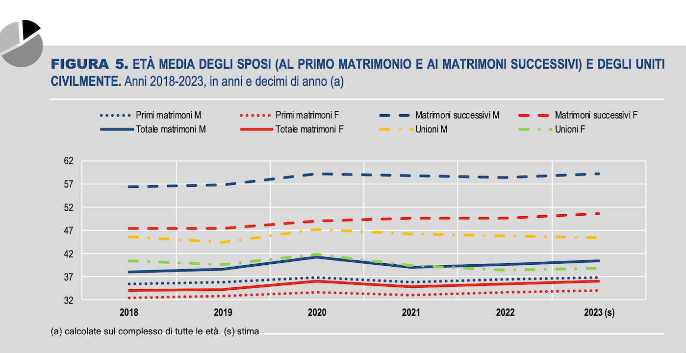 Istat 2023, calano i matrimoni e aumentano le unioni civili. Tutti i dati - unioni civili 2023 - Gay.it