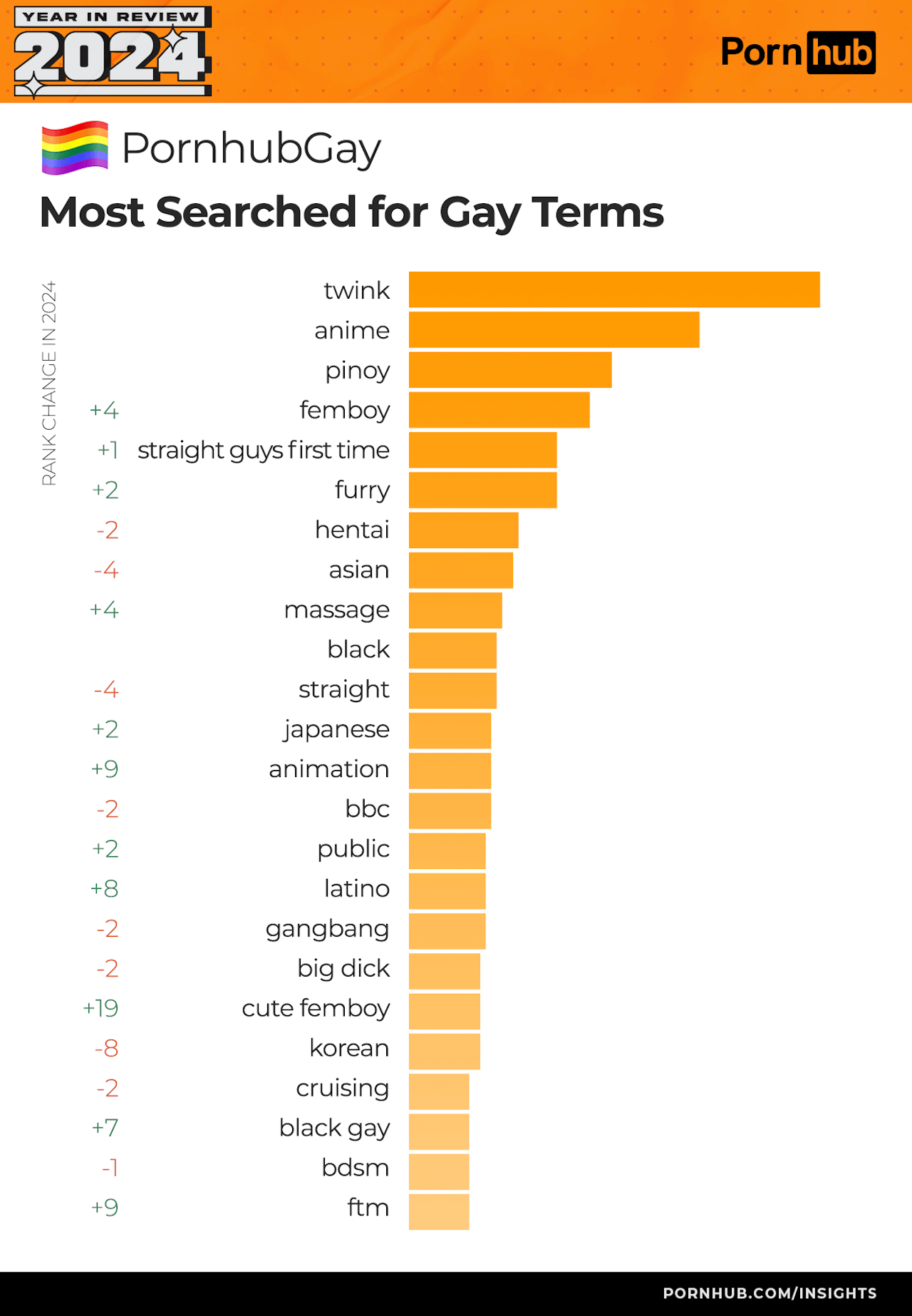 Pornhub 2024, le statistiche mondiali dell'ultimo anno. L'Italia è in Top10 - Pornhub 2024 b - Gay.it