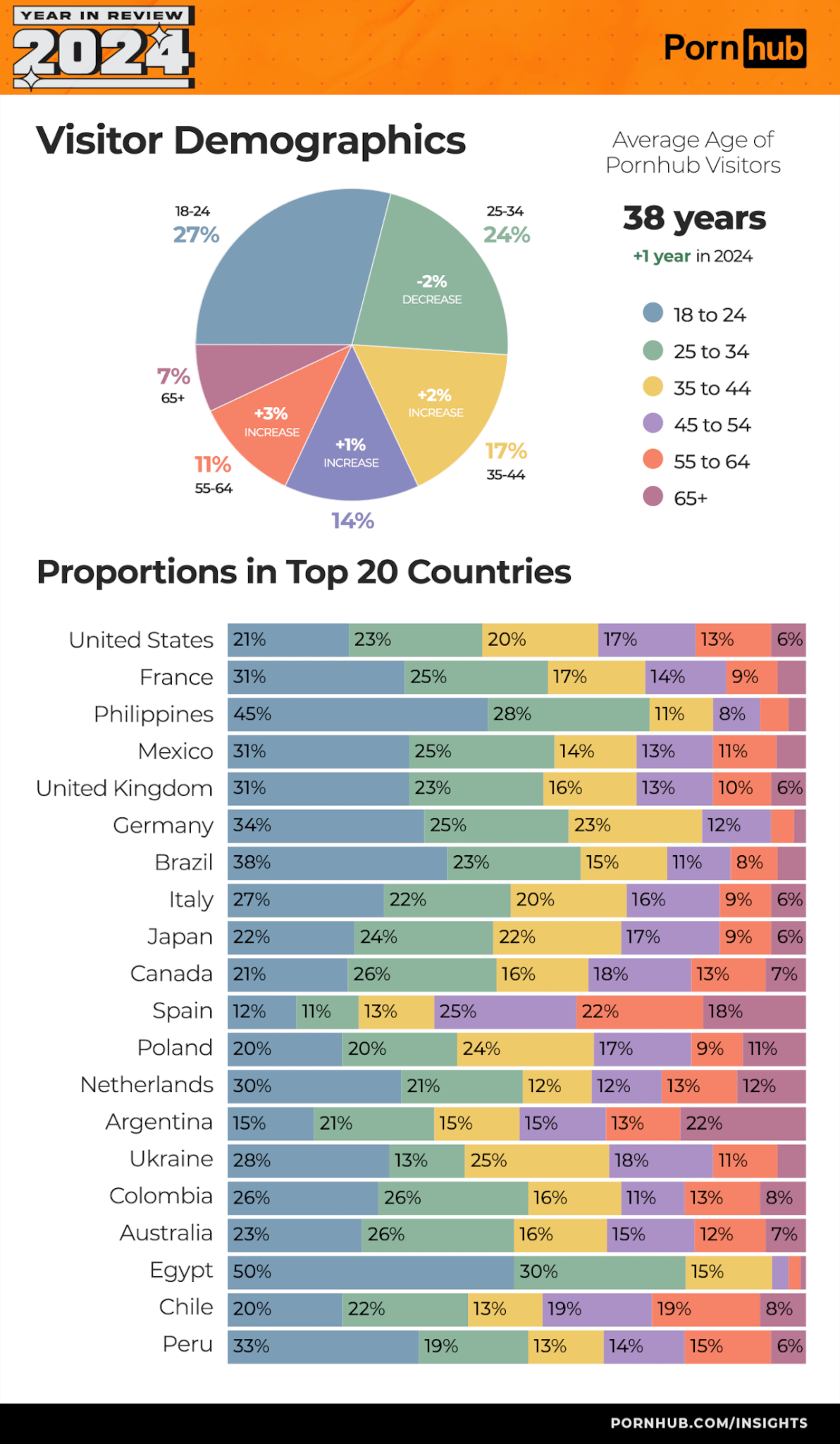 Pornhub 2024, le statistiche mondiali dell'ultimo anno. L'Italia è in Top10 - Pornhub 2024 d - Gay.it