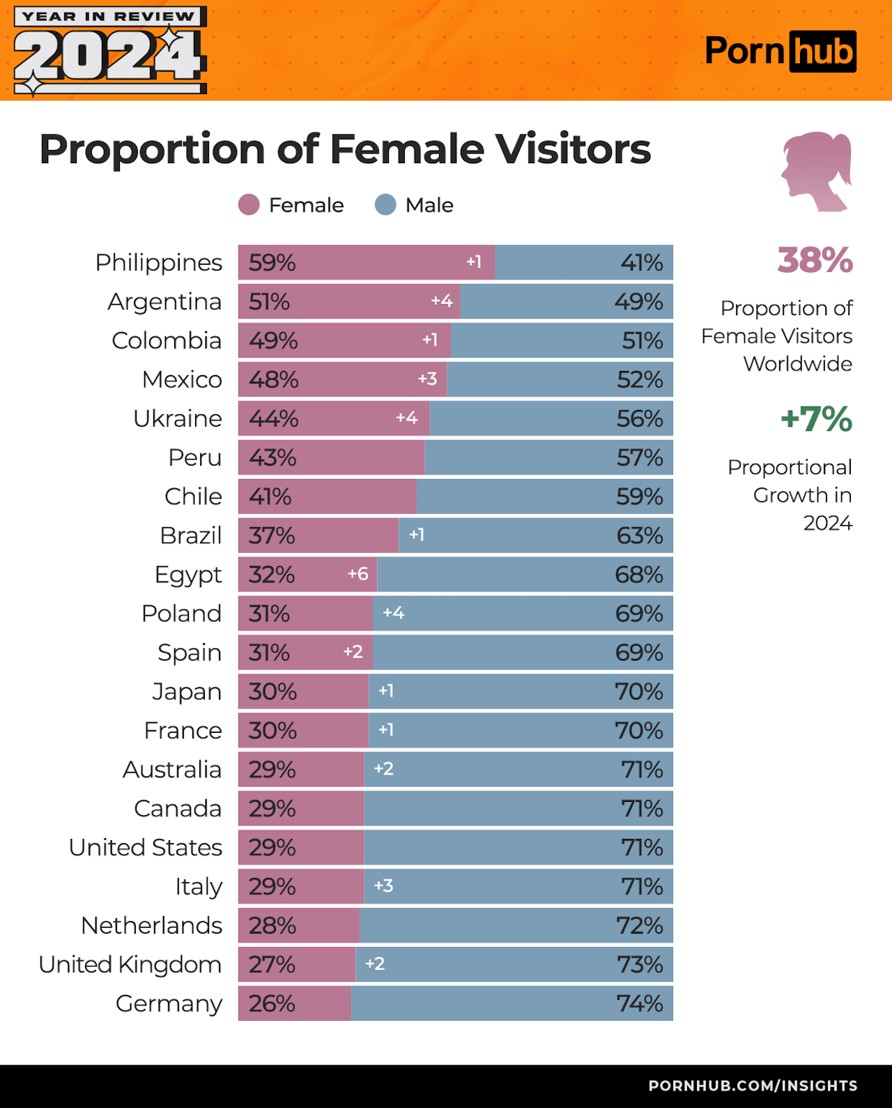 Pornhub 2024, le statistiche mondiali dell'ultimo anno. L'Italia è in Top10 - Pornhub 2024 e - Gay.it
