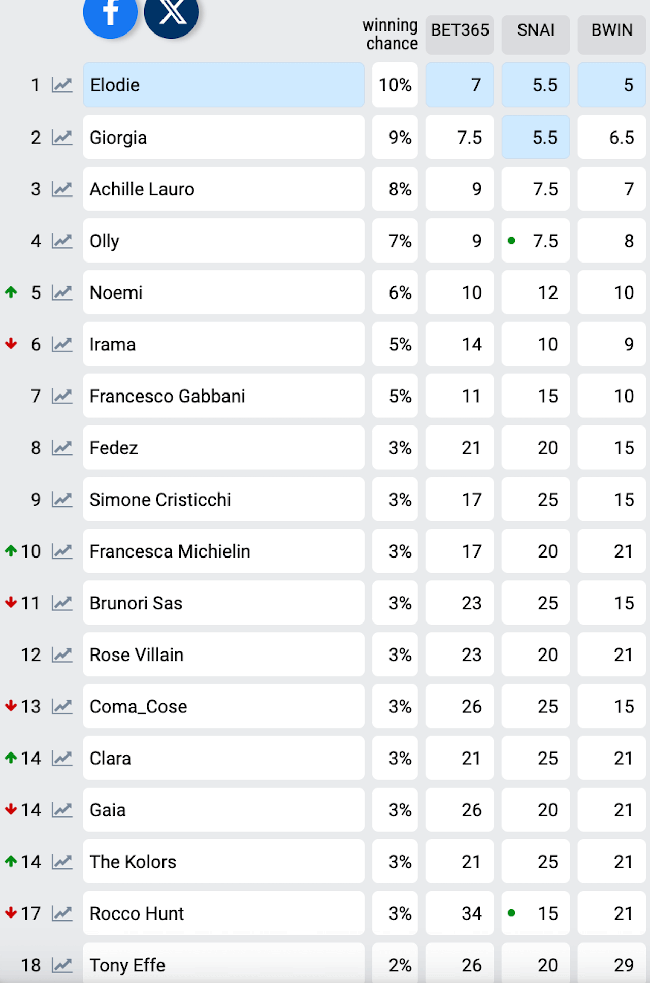 Sanremo 2025, chi vince? Ecco le prime quote degli scommettitori - Sanremo 2025 le prime quote dei bookmakers - Gay.it