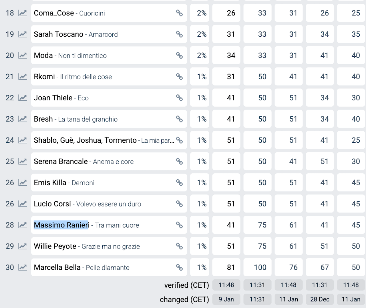 Meno di un mese a Sanremo 2025, ecco cosa dicono i bookmakers. Chi vincerà il Festival? - Meno di un mese a Sanremo 2025 ecco cosa dicono i bookmakers 1 - Gay.it