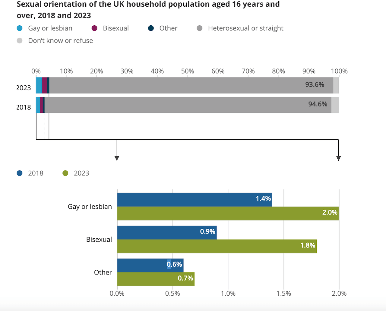 Regno Unito, il numero di giovani lesbiche gay e bisessuali è quadruplicato in un decennio - Office for National Statistics 1 - Gay.it