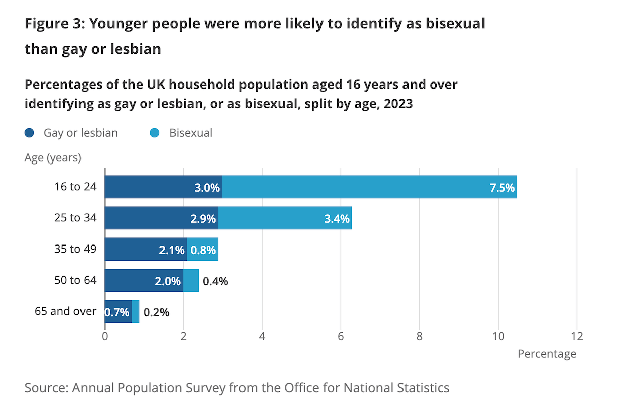 Regno Unito, il numero di giovani lesbiche gay e bisessuali è quadruplicato in un decennio - Office for National Statistics - Gay.it