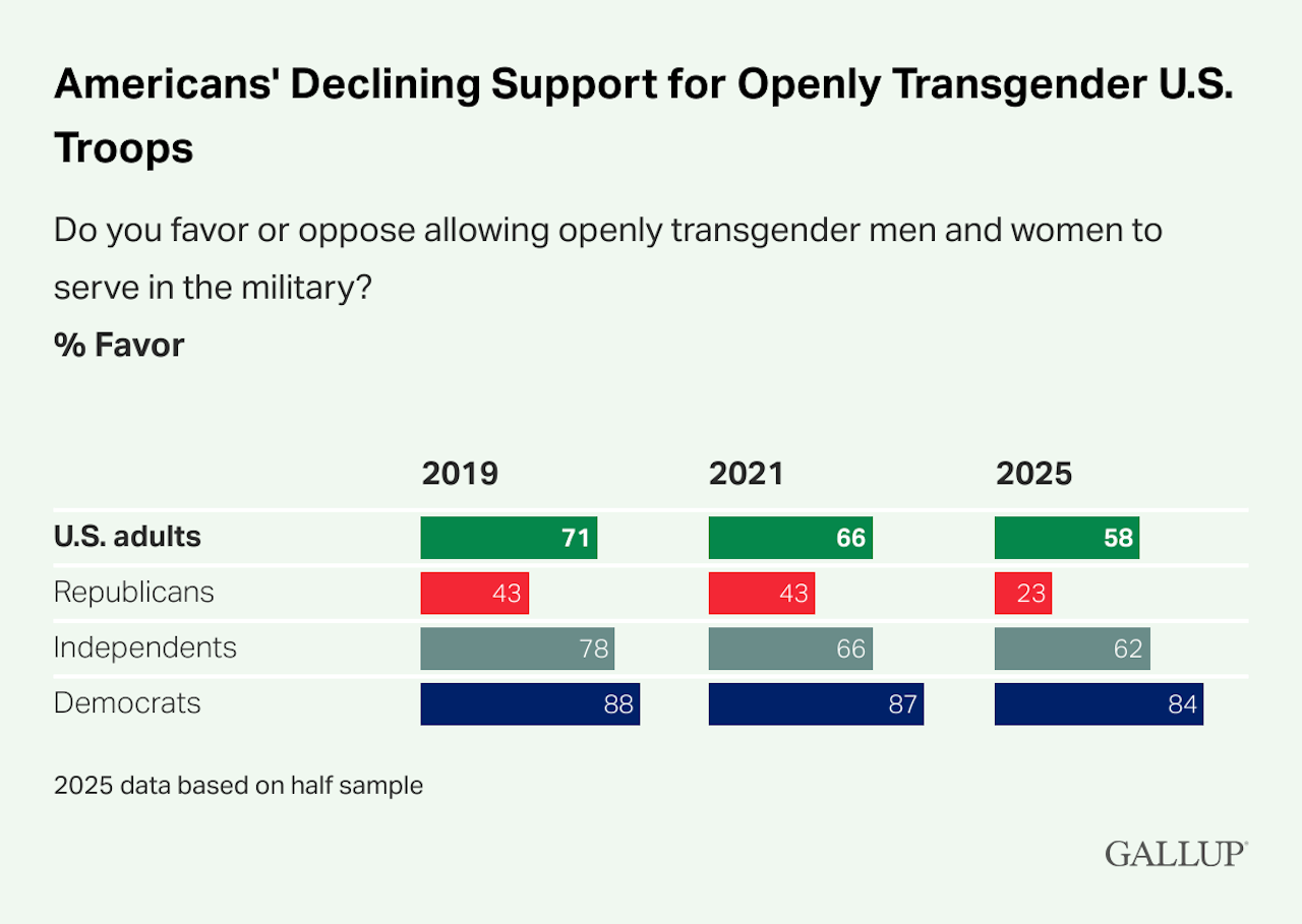 Il 58% degli americani sostiene le persone trans nell'esercito, il nuovo studio - Americans Declining Support for Openly Transgender U.S. Troops - Gay.it