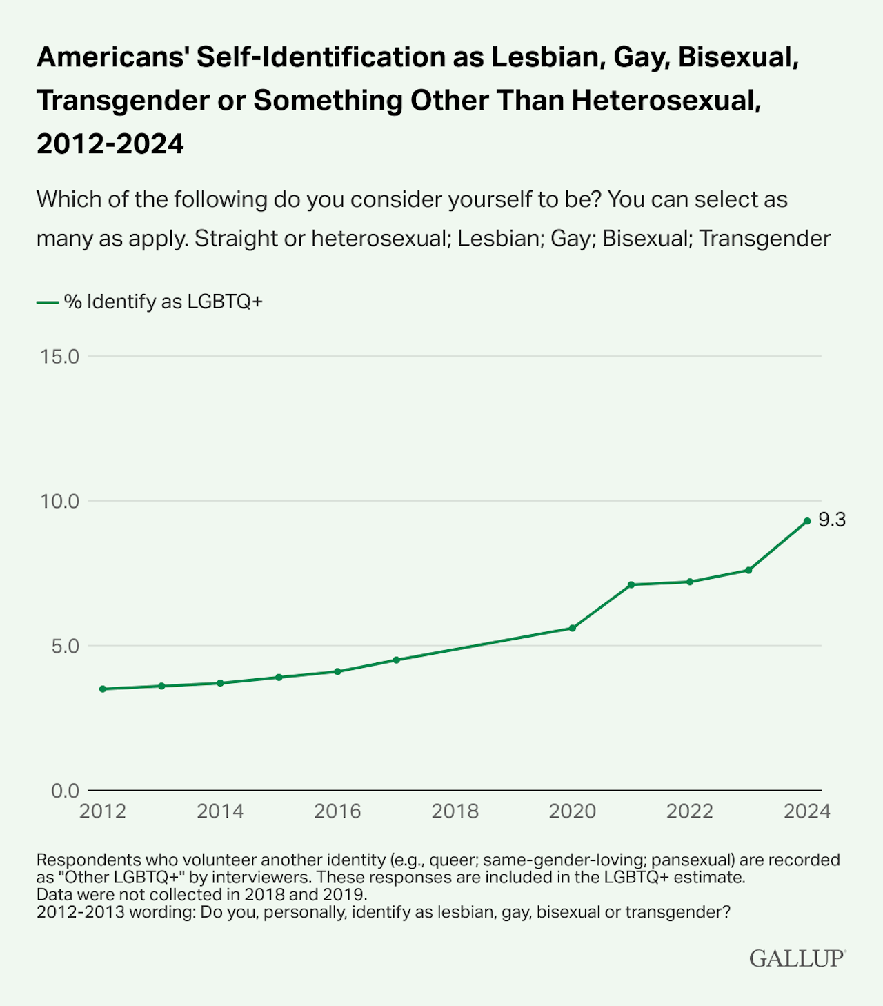 Il 9,3% degli adulti statunitensi si identifica come LGBTQ+, il nuovo studio - Americans Self Identification as Lesbian Gay Bisexual Transgender or Something Other Than Heterosexual 2012 2024 - Gay.it