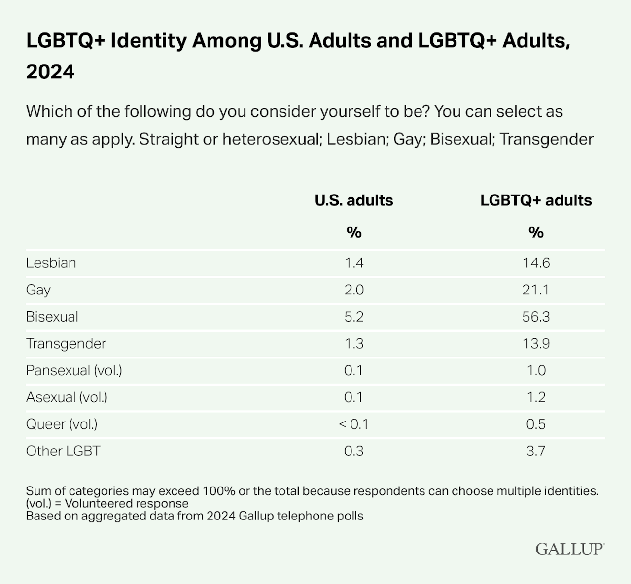 Il 9,3% degli adulti statunitensi si identifica come LGBTQ+, il nuovo studio - LGBTQ Identity Among U.S. Adults and LGBTQ Adults 2024 - Gay.it