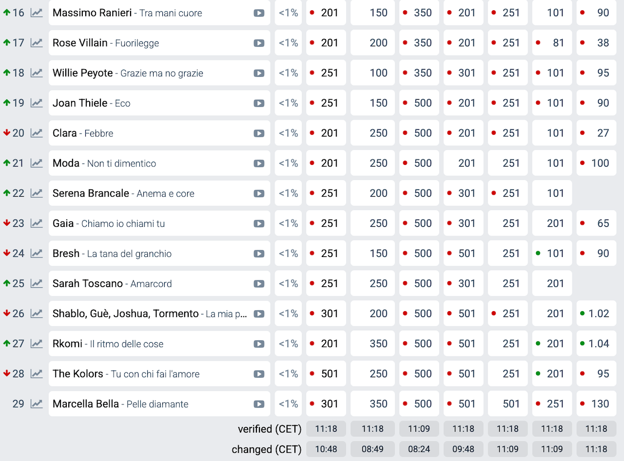 Sanremo 2025, il ribaltone dei bookmakers. Cristicchi diventa il favorito, vincerà? - Sanremo 2025 chi vince Le ultime quote prima della finale 1 - Gay.it