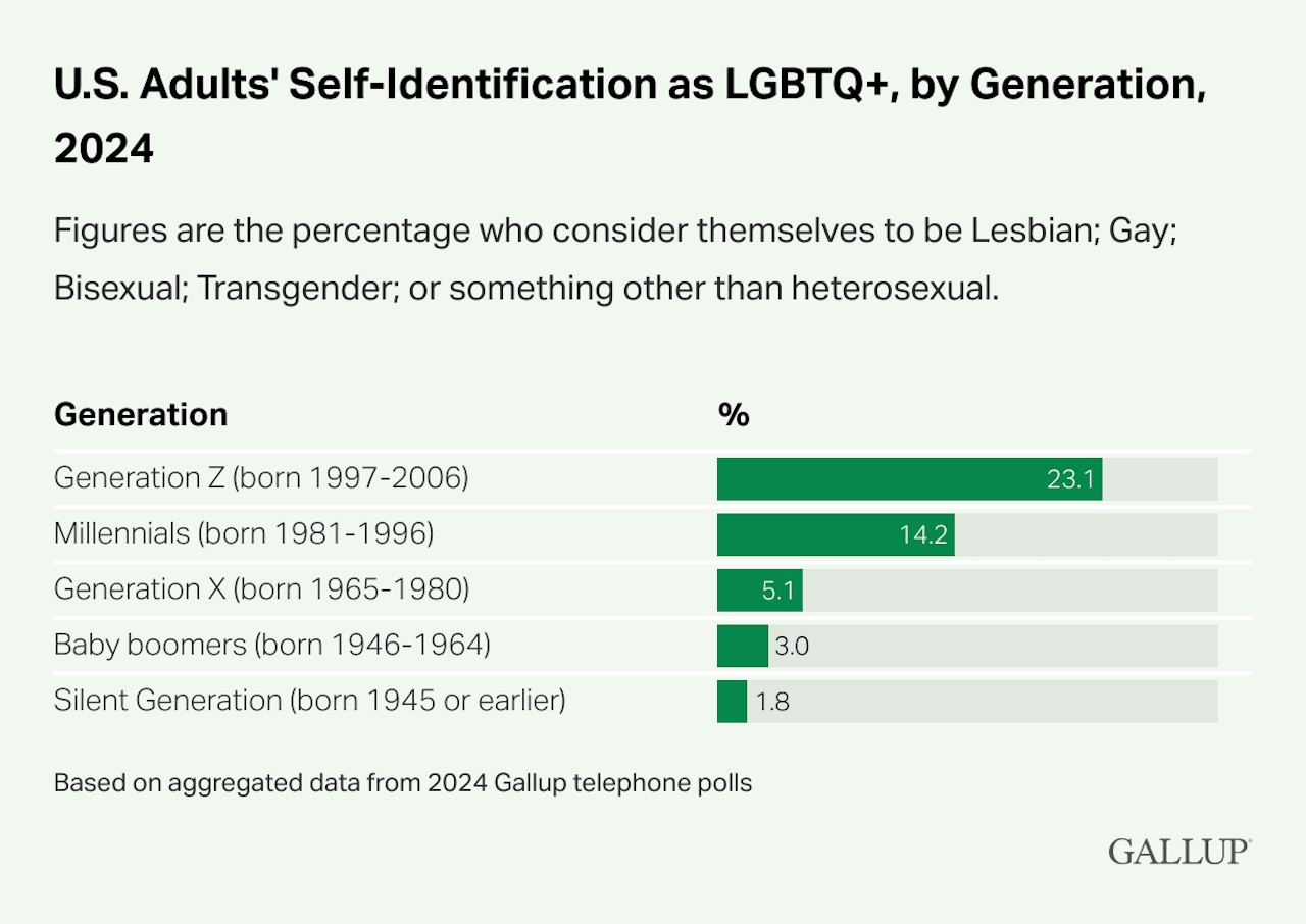 Il 9,3% degli adulti statunitensi si identifica come LGBTQ+, il nuovo studio - U.S. Adults Self Identification as LGBTQ by Generation 2024 - Gay.it