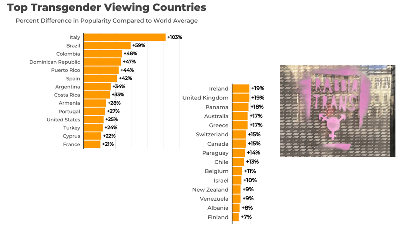 Classifica di paesi che guardano più video porno con persone trans nel mondo, i primi paesi in lista sono nell'ordine: Italia, Brasile, Colombia, Repubblica Dominicana, Puerto Rico, Spagna, Argentina