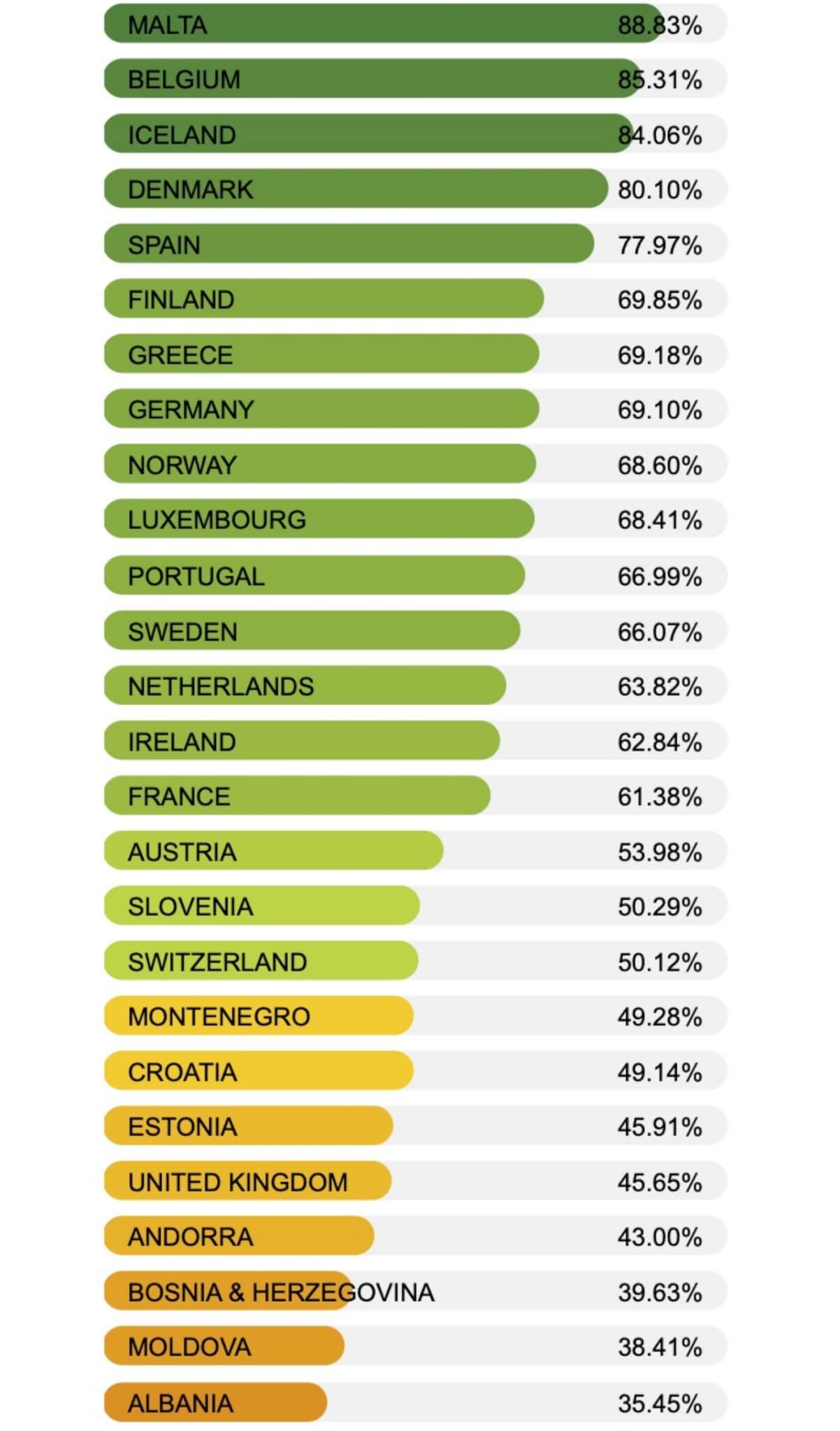 Rainbow Map 2025, l’Italia al 35° posto su 49 Paesi per uguaglianza e tutela delle persone LGBT. Perso un altro punto - 1 Rainbowmap 2025 - Gay.it