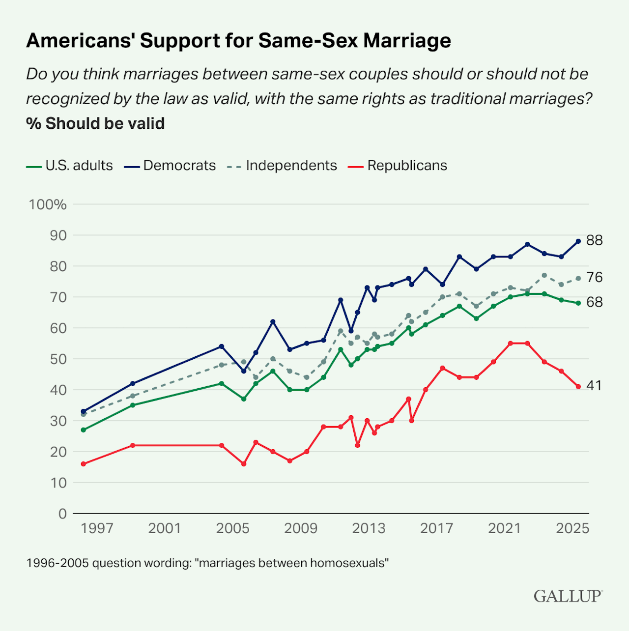 Matrimonio egualitario, negli USA crolla il sostegno dei repubblicani. 6 su 10 sono contrari - Americans Support for Same Sex Marriage - Gay.it