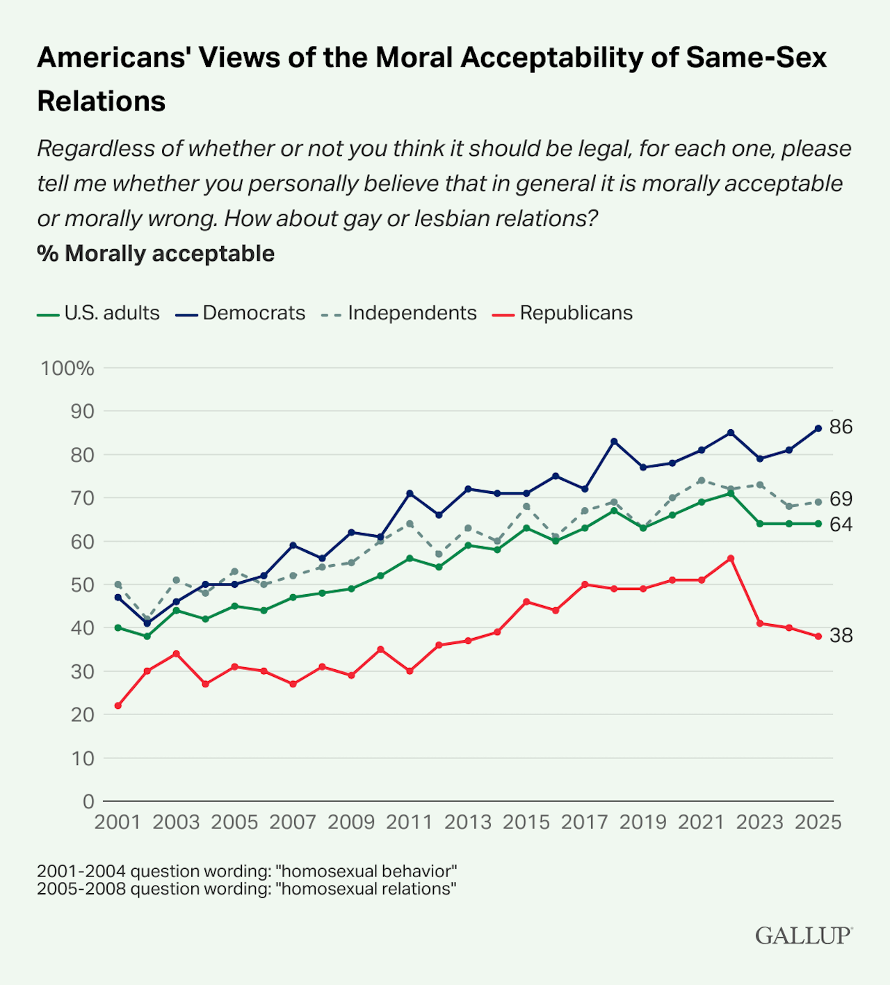 Matrimonio egualitario, negli USA crolla il sostegno dei repubblicani. 6 su 10 sono contrari - Americans Views of the Moral Acceptability of Same Sex Relations - Gay.it