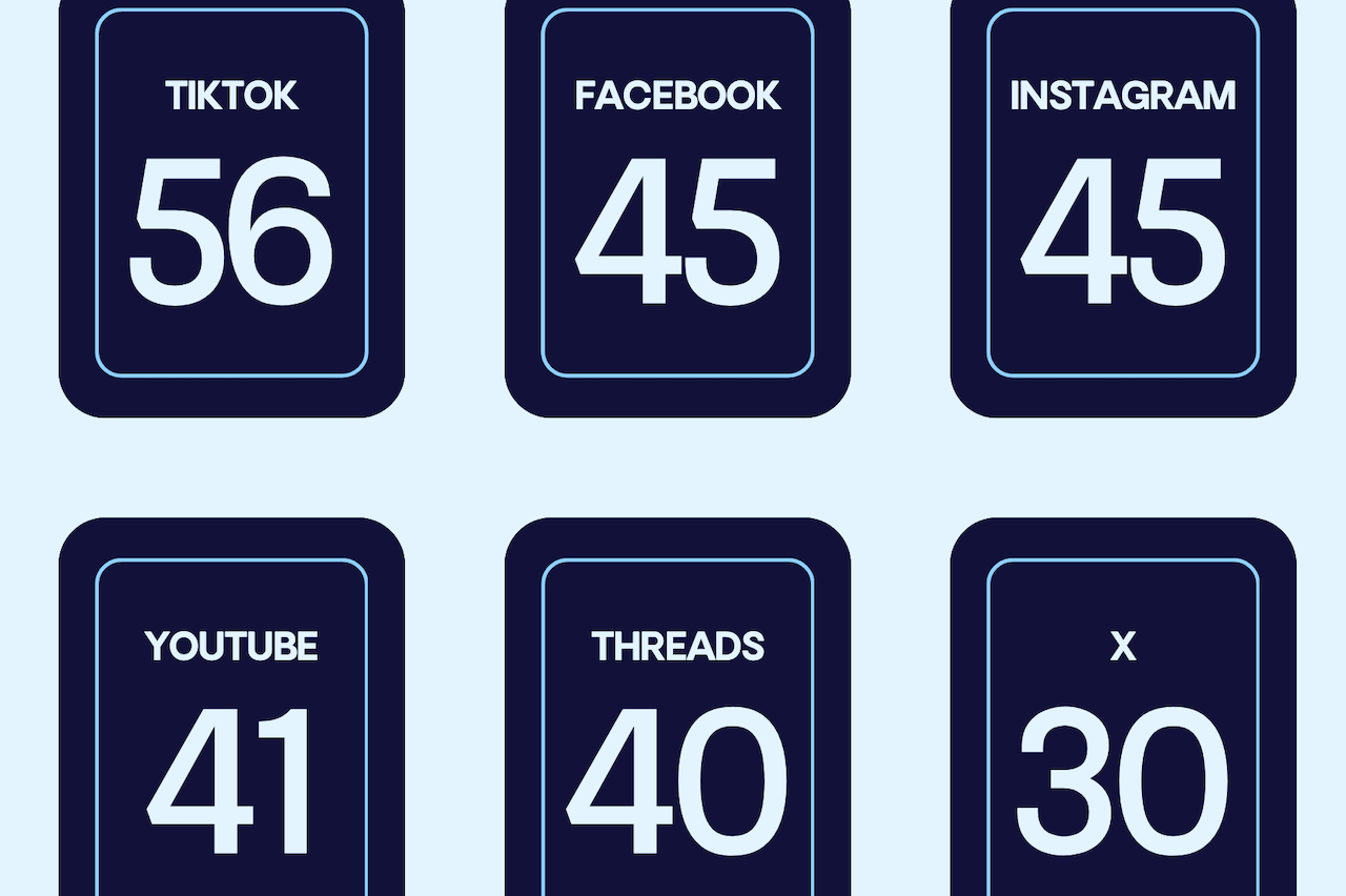 Crolla la sicurezza delle persone LGBTQ+ sui social media. Il rapporto del 2025 - Social Media Safety Index from GLAAD - Gay.it