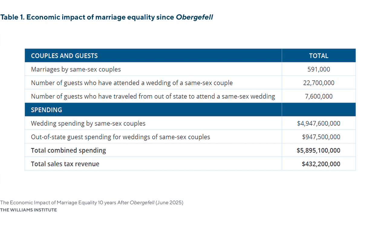 10 anni di matrimonio egualitario negli USA hanno fruttato 5,9 miliardi di dollari nelle casse statali - 2506 Impact Obergefell 10 Years TAB 1 - Gay.it