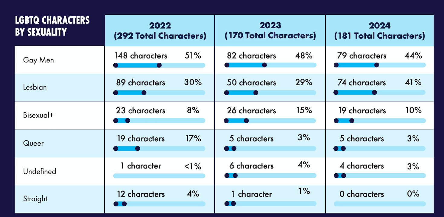 Diminuisce sempre più la rappresentazione LGBTQIA+ nei film prodotti a Hollywood, i dati del 2024 - Cala sempre piu la rappresentanza LGBTQIA nei film prodotti a Hollywood i dati del 2024 2 - Gay.it