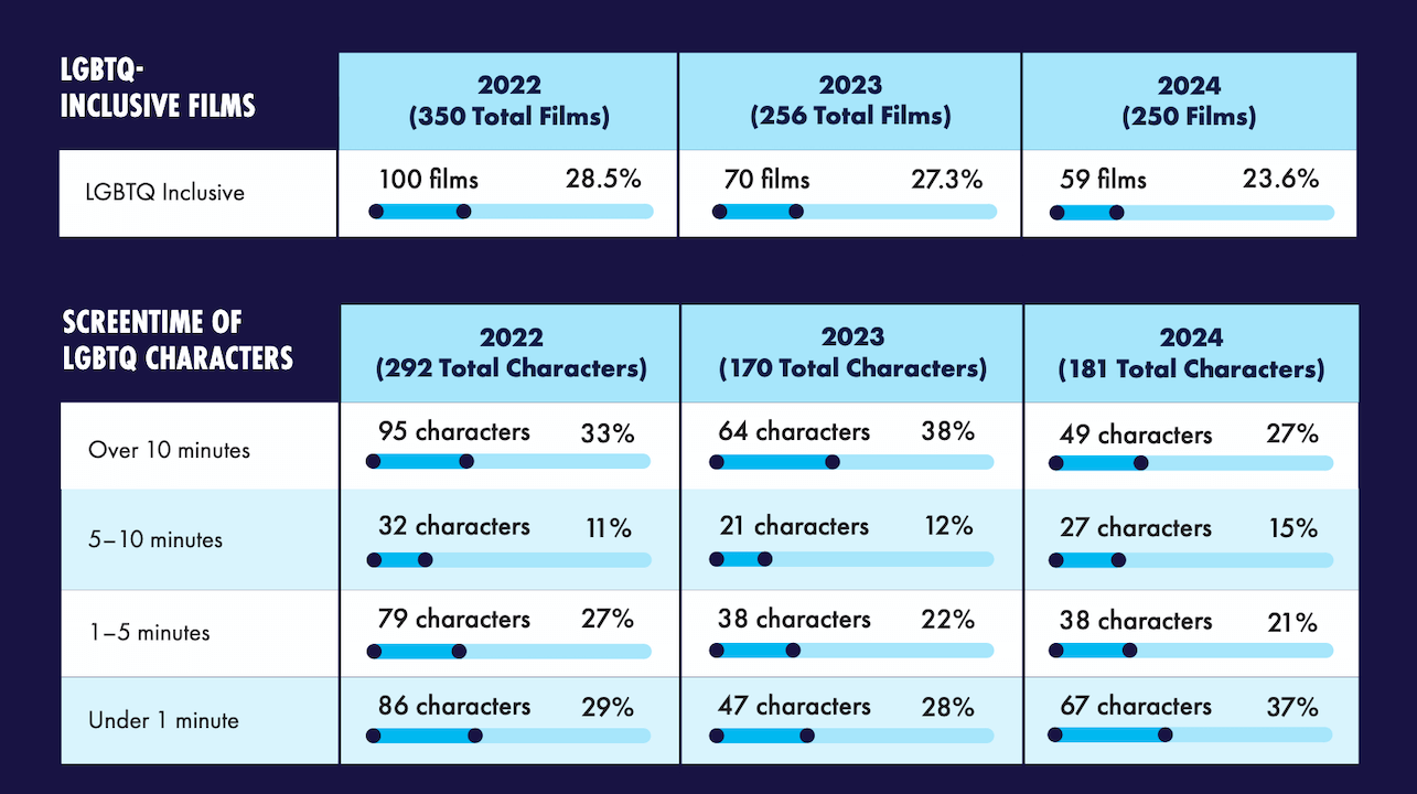 Diminuisce sempre più la rappresentazione LGBTQIA+ nei film prodotti a Hollywood, i dati del 2024 - Cala sempre piu la rappresentanza LGBTQIA nei film prodotti a Hollywood i dati del 2024 - Gay.it
