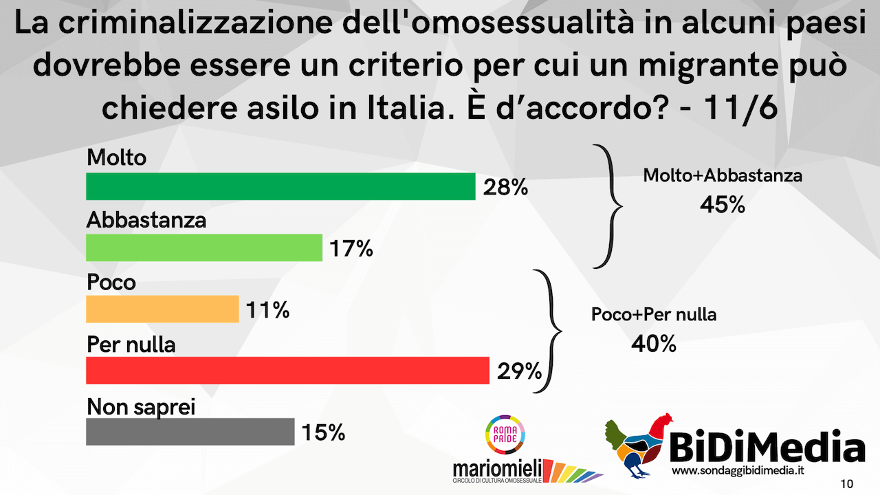 Secondo il 42% degli italiani il Pride "è una carnevalata" e il 43% sostiene le politiche transfobiche di Trump - Slide10 - Gay.it