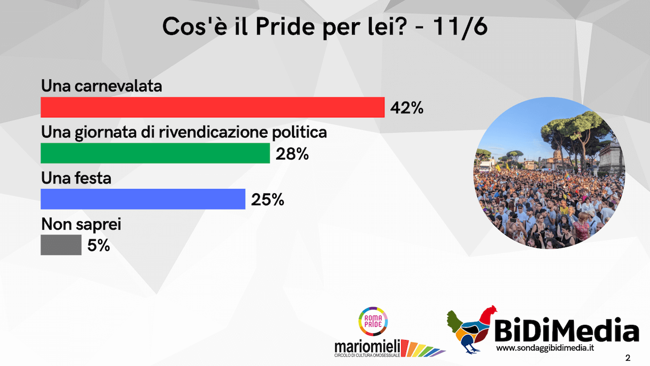 Secondo il 42% degli italiani il Pride "è una carnevalata" e il 43% sostiene le politiche transfobiche di Trump - Slide2 - Gay.it