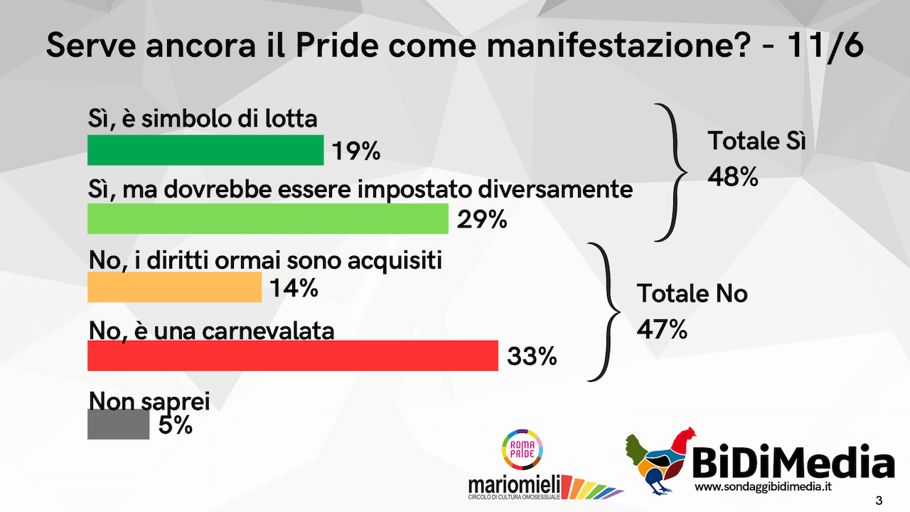 Secondo il 42% degli italiani il Pride "è una carnevalata" e il 43% sostiene le politiche transfobiche di Trump - Slide3 - Gay.it