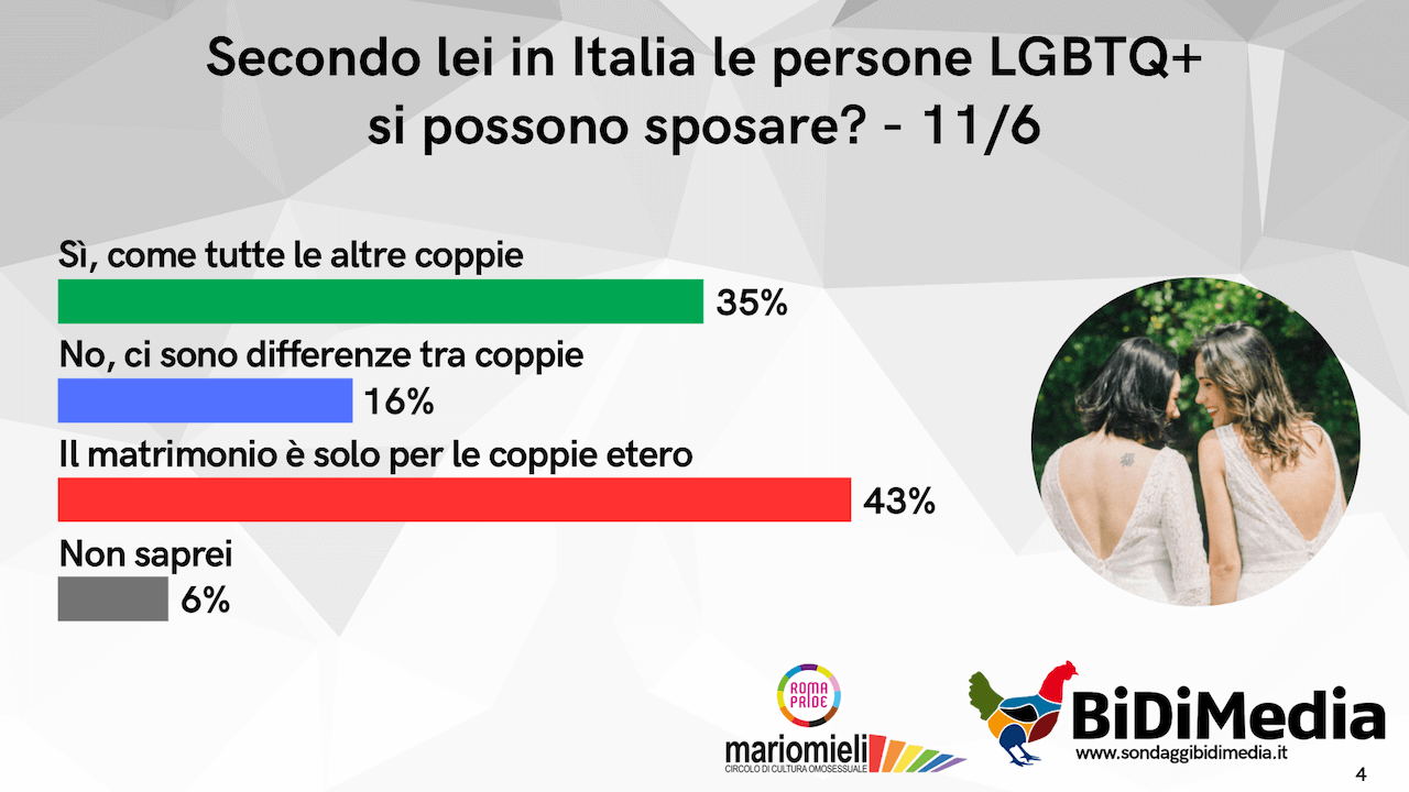 Secondo il 42% degli italiani il Pride "è una carnevalata" e il 43% sostiene le politiche transfobiche di Trump - Slide4 - Gay.it