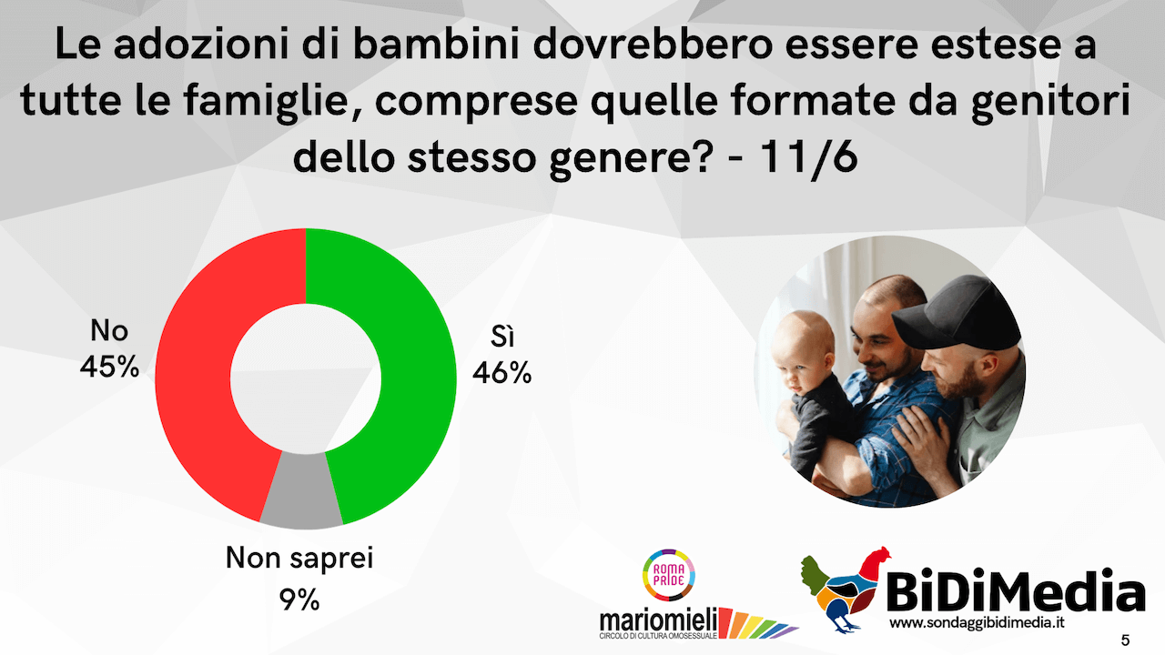 Secondo il 42% degli italiani il Pride "è una carnevalata" e il 43% sostiene le politiche transfobiche di Trump - Slide5 1 - Gay.it