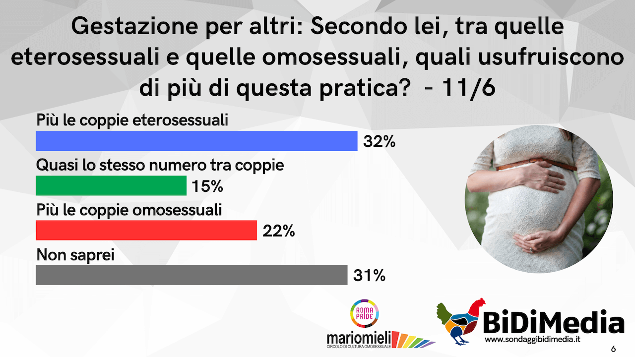 Secondo il 42% degli italiani il Pride "è una carnevalata" e il 43% sostiene le politiche transfobiche di Trump - Slide6 - Gay.it